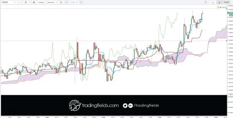 This is the most popular currency pair in the world, representing the world's two largest economies. The Euro was created to facilitate cross-border trade of European trading partners.