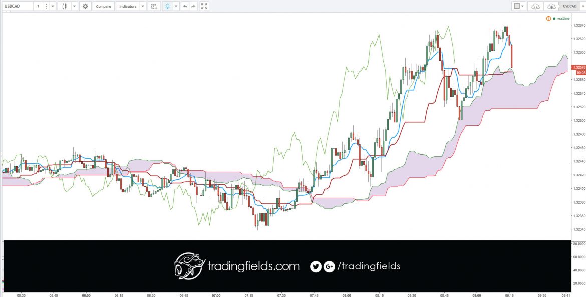 Foreign exchange, commonly known as 'Forex' or 'FX', is the exchange of one currency for another at an agreed exchange price on the over-the-counter (OTC) market. Forex is the world's most traded market, with an average turnover in excess of US$5.3 trillion per day.