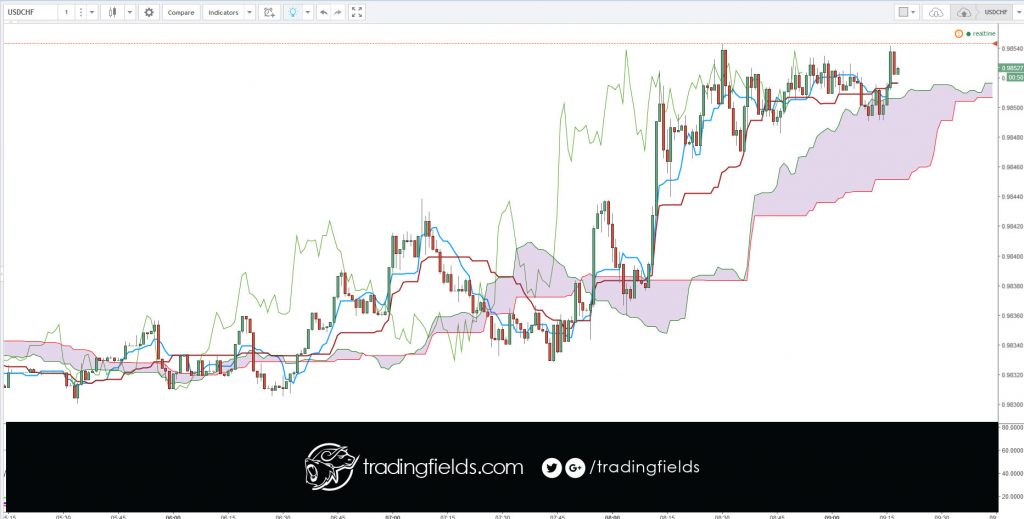 When your trade goes against you, close it out. Take the small loss and then try again later