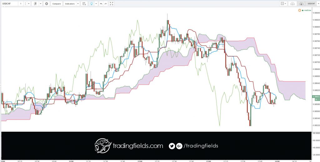 A SELL trailing stop limit moves with the market price, and continually recalculates the stop trigger price at a fixed amount below the market price, based on the user-defined "trailing" amount. The limit order price is also continually recalculated based on the limit offset.