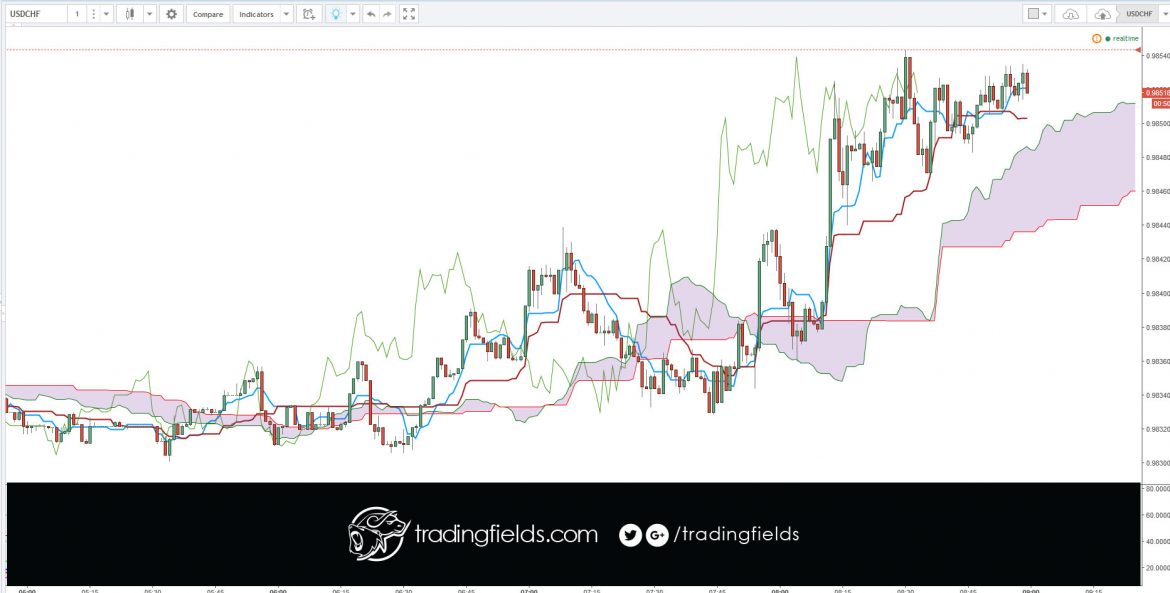 Traders are right more than 50% of the time, but lose more money on losing trades than they win on winning trades. Traders should use stops and limits to enforce a risk/reward ratio of 1:1 or higher.