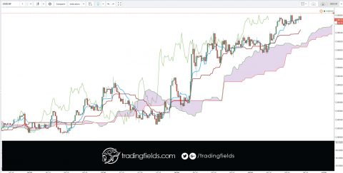 Select whether your trade is long or short and then enter your desired stop loss and take profit levels.