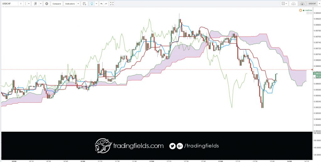 A sell trailing stop order sets the stop price at a fixed amount below the market price with an attached "trailing" amount. As the market price rises, the stop price rises by the trail amount, but if the stock price falls, the stop loss price doesn't change, and a market order is submitted when the stop price is hit.