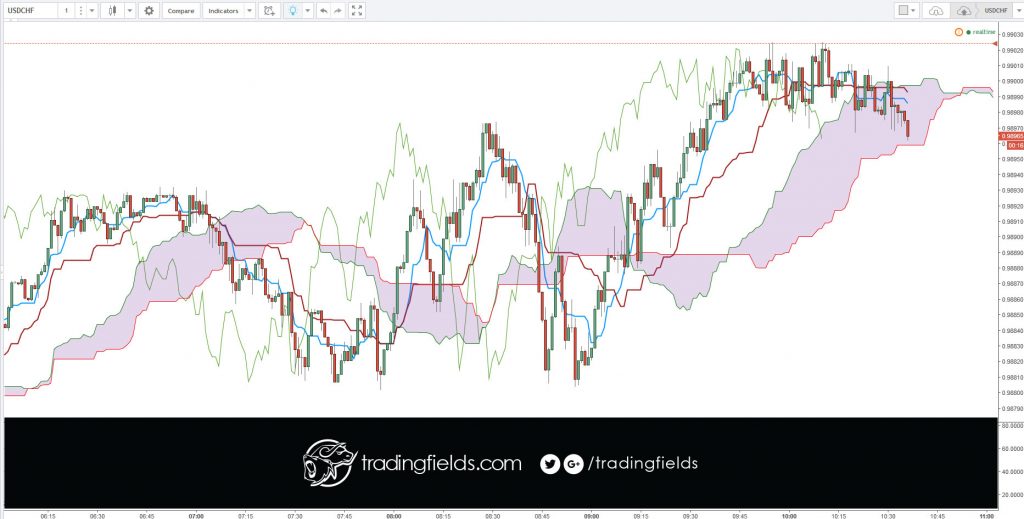 The abbreviation for the U.S. dollar and Swiss franc (USD/CHF) pair or cross for the currencies of the United States (USD) and Switzerland (CHF). 