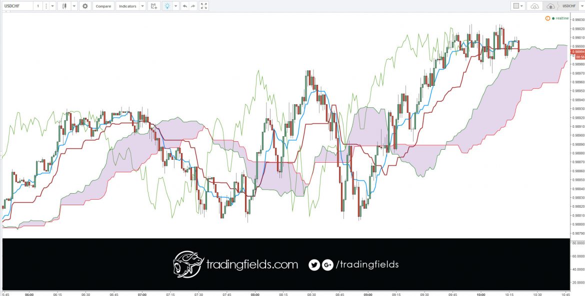 The USDCHF currency pair is often called 'The Swissie'. The Swiss Franc is the last Franc still in issuance in Europe. CHF is shorthand for 'Confoederatio Helvetica' Franc, and represents the economy of the neutral nation situation in the center of Europe.