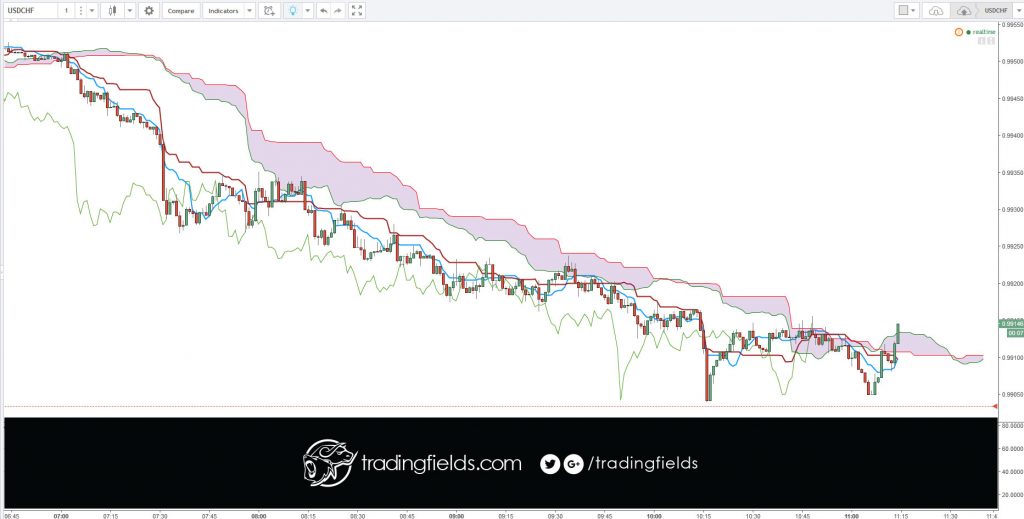 Scalping is a trading style specializing in taking profits on small price changes, generally soon after a trade has been entered and has become profitable. It requires a trader to have a strict exit strategy because one large loss could eliminate the many small gains that the trader has worked to obtain.