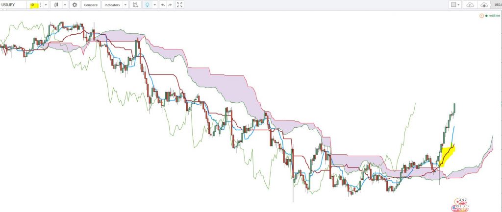 The Ichimoku Kinko Hyo or equilibrium chart isolates higher probability trades in the forex