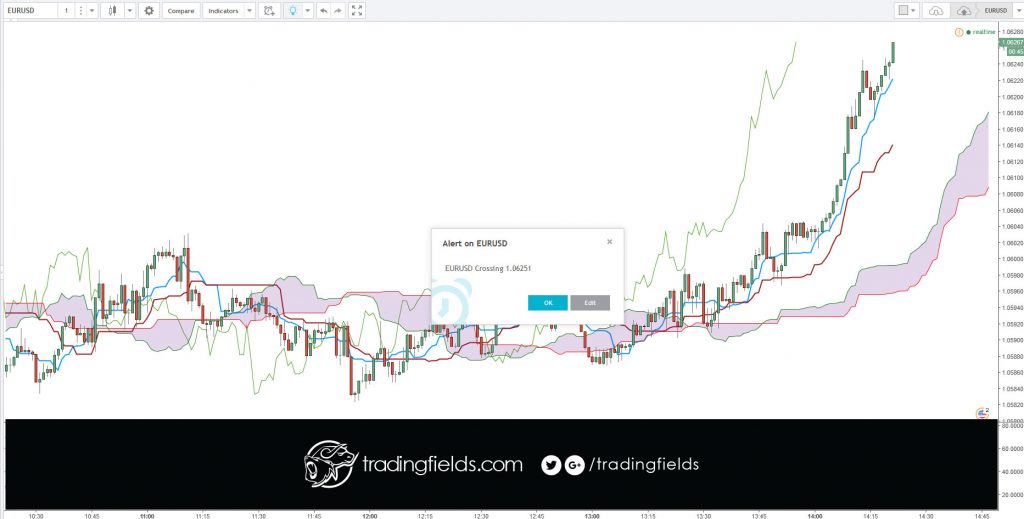 Euro (EUR) traders speculate on the strength of the Eurozone economy.