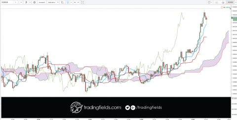 EUR/USD, GBP/USD currency pairs would give good results between 8:00 am and 12:00 noon EST when two markets for those currencies are active. At those overlapping trading hours you'll find the highest volume of trades and therefore more chances to win in the foreign currency exchange market.