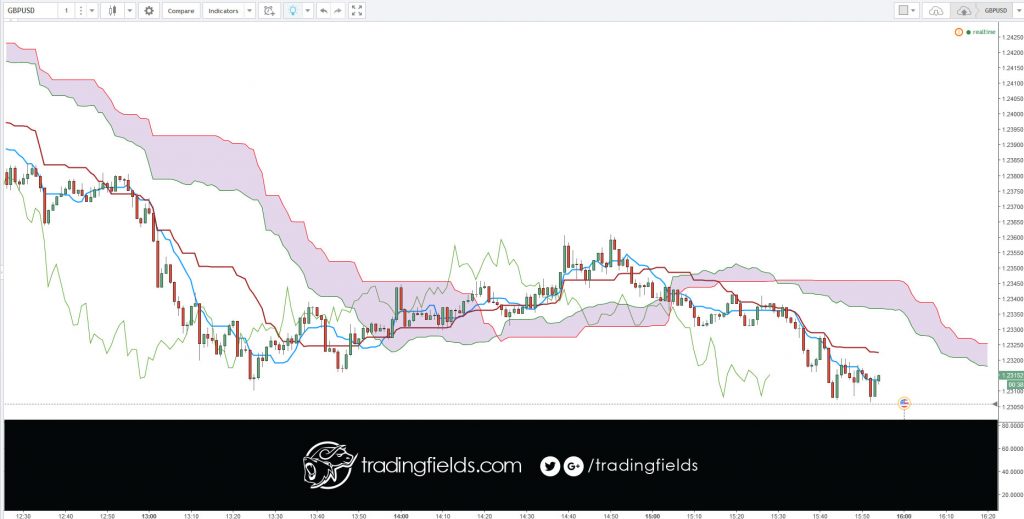 Trading in the forex is not done at one central location but is conducted between participants through electronic communication networks (ECNs) and phone networks in various markets around the world. The market is open 24 hours a day from 5pm EST on Sunday until 4pm EST Friday.