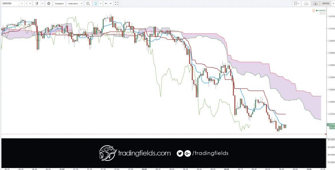 The Ichimoku Cloud, also known as Ichimoku Kinko Hyo, is a versatile indicator that defines support and resistance, identifies trend direction, gauges momentum and provides trading signals. Ichimoku Kinko Hyo translates into “one look equilibrium chart”.