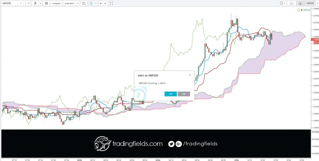 A SELL trailing stop limit moves with the market price, and continually recalculates the stop trigger price at a fixed amount below the market price, based on the user-defined "trailing" amount.