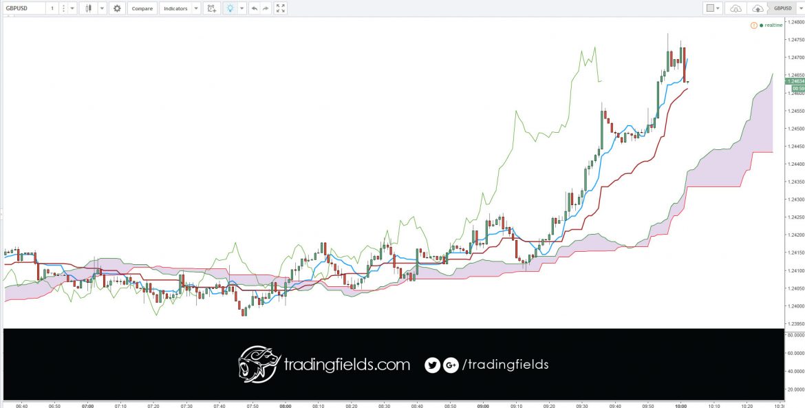 With a stop-on-quote order, a trade will only be initiated once the price reaches a specified level, or trigger, called a stop price.