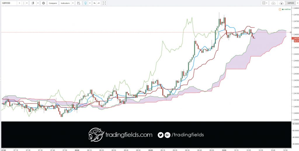 A sell trailing stop order sets the stop price at a fixed amount below the market price with an attached "trailing" amount. As the market price rises, the stop price rises by the trail amount, but if the stock price falls, the stop loss price doesn't change, and a market order is submitted when the stop price is hit.