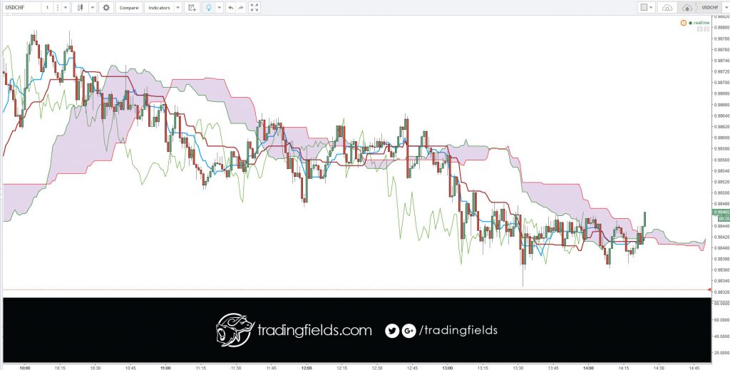 Active trading is the act of buying and selling securities based on short-term movements to profit from the price movements on a short-term stock chart.