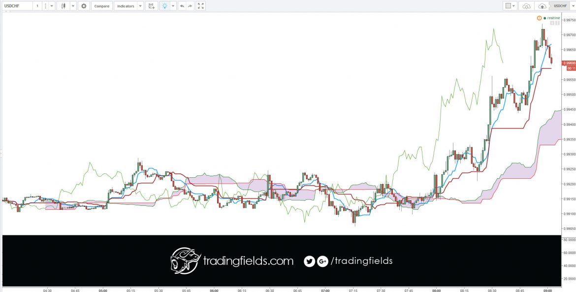 The USDCHF currency pair is often called 'The Swissie'. The Swiss Franc is the last Franc still in issuance in Europe.