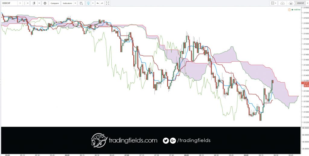 The Ichimoku Cloud, also known as Ichimoku Kinko Hyo, is a versatile indicator that defines support and resistance, identifies trend direction, gauges momentum and provides trading signals. Ichimoku Kinko Hyo translates into “one look equilibrium chart”.