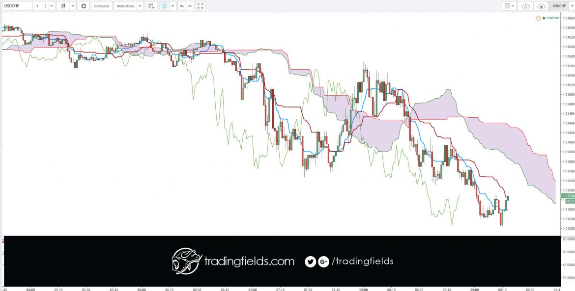 USD to CHF currency chart. XE's free live currency conversion chart for US Dollar to Swiss Franc allows you to pair exchange rate history for up to 10 years.