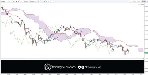 When trading with currency, there is always risk involved. You can never be fully certain that a trend will follow