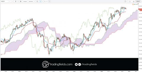 The breakeven point is the price level at which the market price of a security is equal to the original cost.