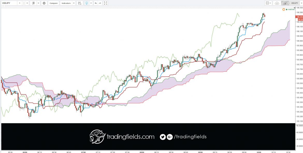 Yen is one of the most traded currencies in the world, especially due to its low interest rate since the Yen is used in carry trades.