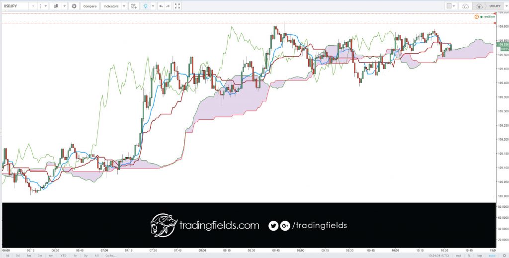 A pivot point is a technical analysis indicator used to determine the overall trend of the market over different time frames.