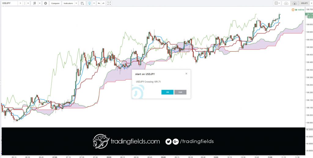 A candlestick chart is a style of financial chart used to describe price movements of a security, derivative, or currency. Each "candlestick" typically shows one day; so for example a one-month chart may show the 20 trading days as 20 "candlesticks".