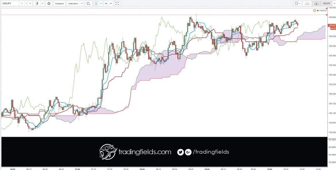 USD/JPY Pivot Points Charts, US Dollar/Japanese Yen, Support, Resistance, Intraday (Hourly, 4 Hours), Short Term (Daily), Medium Term (Weekly), Long Term