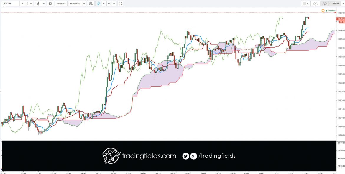 A red candlestick means the close was lower than the prior close. A black candlestick indicates that the close was higher than the prior close. In short, candlesticks are black when the close is up and red when the close is down