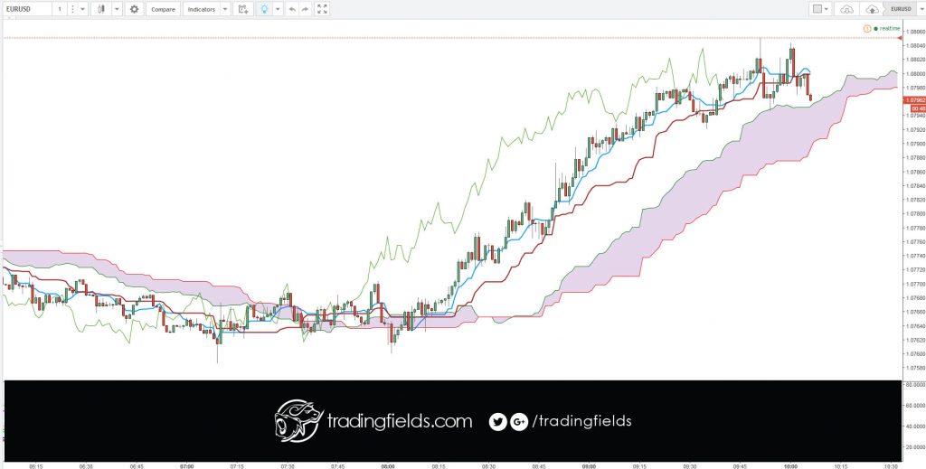 The EUR/USD currency combination is the most widely traded pairing in the world, earning it as well deserved place amongst the 'four majors'.