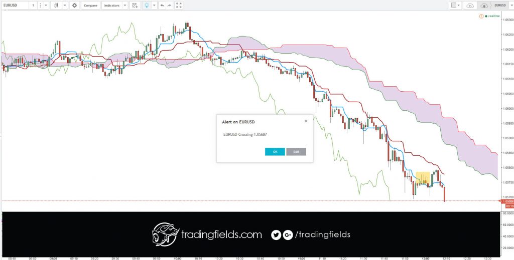 The foreign exchange market (forex, FX, or currency market) is a global decentralized market for the trading of currencies. This includes all aspects of buying, selling and exchanging currencies at current or determined prices.