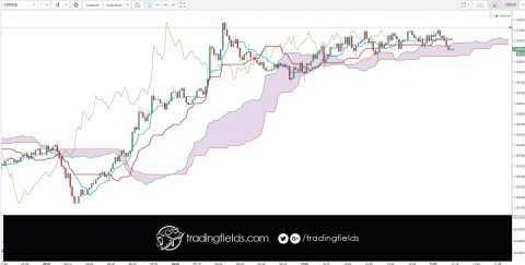 The British Pound against the US Dollar is one of the oldest currency pairings in the world