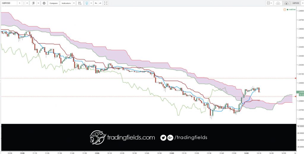 A trailing stop is a special type of trade order where the stop-loss price is not set at a single, absolute dollar amount, but instead is set at a certain percentage or a certain dollar amount below the market price.