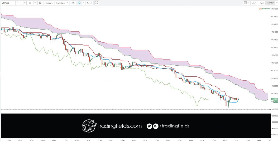 A sell trailing stop order sets the stop price at a fixed amount below the market price with an attached "trailing" amount. As the market price rises, the stop price rises by the trail amount, but if the stock price falls, the stop loss price doesn't change, and a market order is submitted when the stop price is hit.