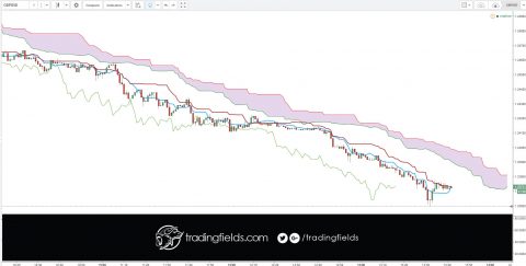 A sell trailing stop order sets the stop price at a fixed amount below the market price with an attached 