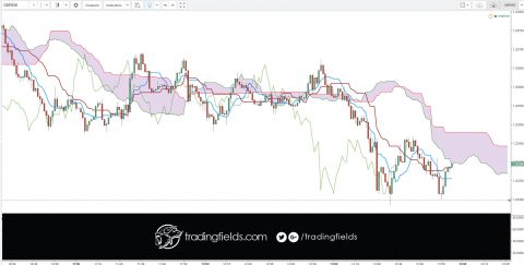 Traders call the GBP-USD pair ‘cable’, referring to the submarine telegraph cable placed between the United States and Great Britain in the 1800s.