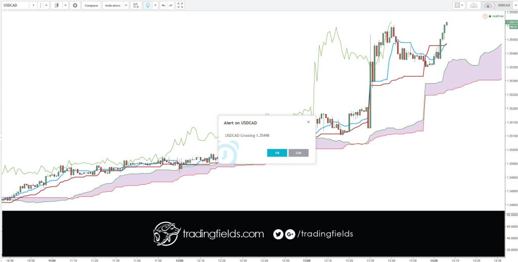 When trading a mini lot (10k units of currency), each pip is worth roughly one unit of the currency in which your account is denominated. If your account is denominated in USD, for example, each pip (depending on the currency pair) is worth about $1.