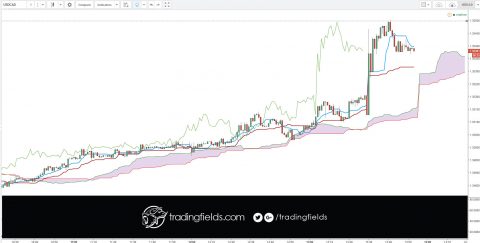 The foreign exchange market (forex, FX, or currency market) is a global decentralized market for the trading of currencies. This includes all aspects of buying, selling and exchanging currencies at current or determined prices. In terms of volume of trading, it is by far the largest market in the world.