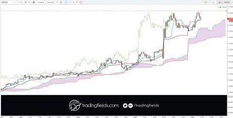 Foreign exchange, commonly known as 'Forex' or 'FX', is the exchange of one currency for another at an agreed exchange price on the over-the-counter (OTC) market. Forex is the world's most traded market, with an average turnover in excess of US$5.3 trillion per day.