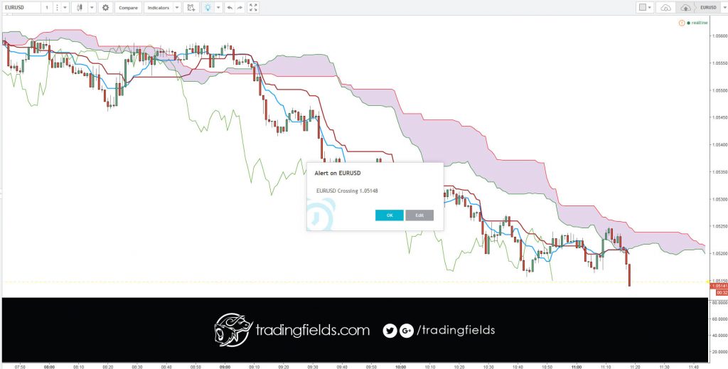 A take-profit order (T/P) is an order used by currency traders specifying the exact rate or number of pips from the current price point where to close out their current position for a profit. The rate deemed to be the level where the trader wants to take a profit is sometimes referred to as the "take-profit point".