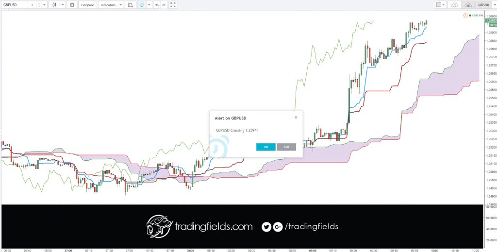 Day traders could use 5 min charts, Swing traders can use hourly charts and long term investor can use daily charts.