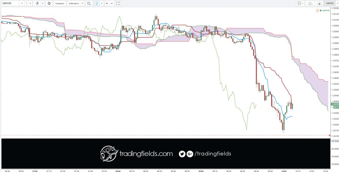 Common Approaches to Adjusting Stop Losses. One approach that can work is to wait for a defined length of time, one that should have given your trade enough time realistically to “breathe”. Once this time has elapsed, if your trade is showing a loss, exit immediately; if a profit, move the stop loss to break even.