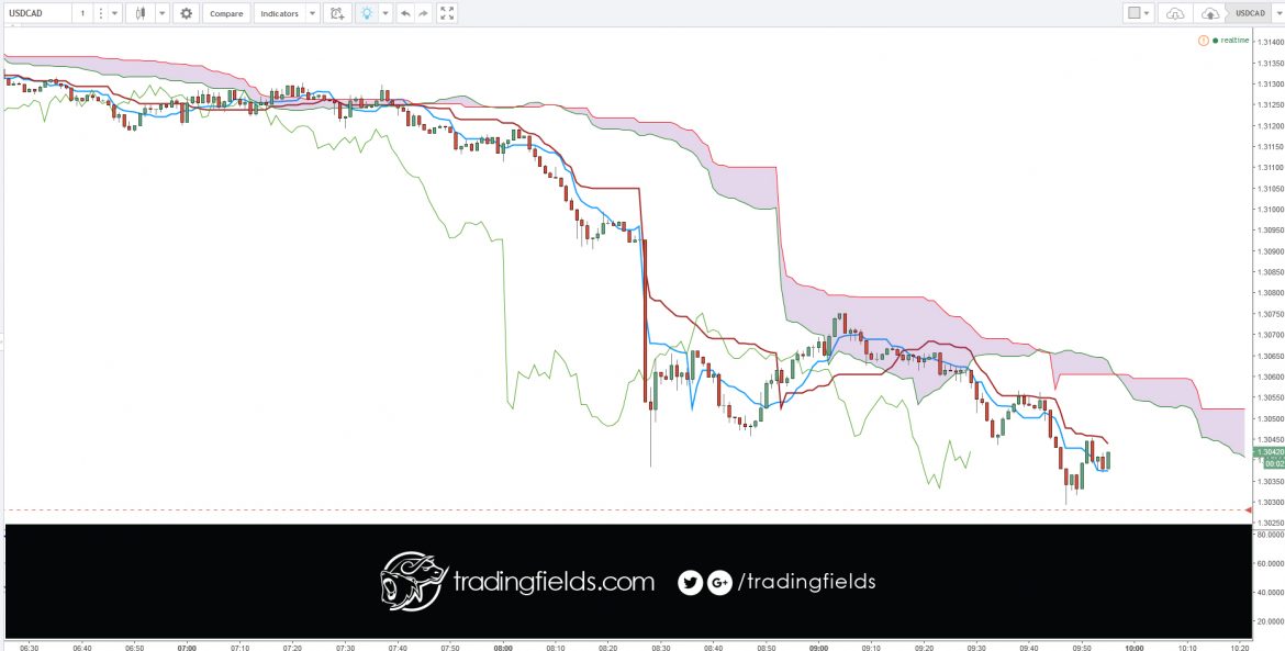 Trading USD/CAD "Loonie". The Loonie is one of the seven major currency pairs that contain the US dollar and are the most traded pairs on the forex market.