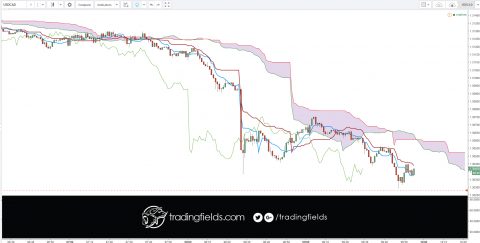 Trading USD/CAD 