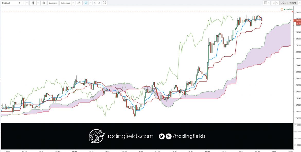 A SELL trailing stop limit moves with the market price, and continually recalculates the stop trigger price at a fixed amount below the market price, based on the user-defined "trailing" amount. The limit order price is also continually recalculated based on the limit offset.