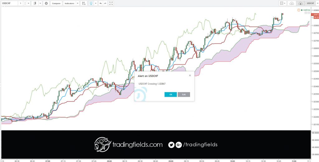 The Ichimoku Cloud, also known as Ichimoku Kinko Hyo, is a versatile indicator that defines support and resistance, identifies trend direction, gauges momentum and provides trading signals. Ichimoku Kinko Hyo translates into “one look equilibrium chart”.