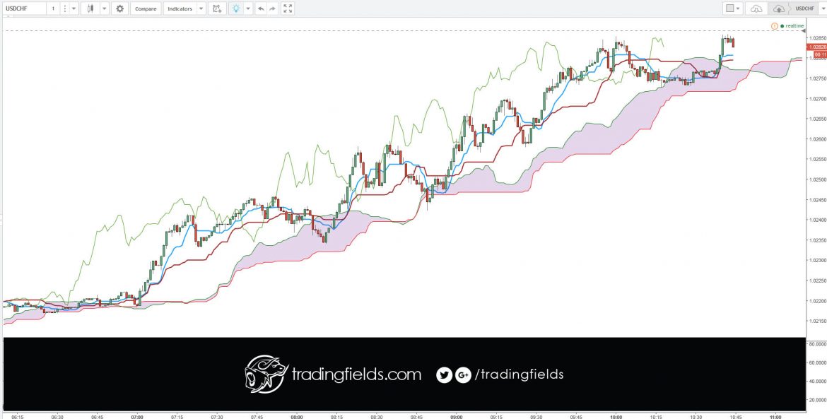 The Ichimoku Cloud, also known as Ichimoku Kinko Hyo, is a versatile indicator that defines support and resistance, identifies trend direction, gauges momentum and provides trading signals. Ichimoku Kinko Hyo translates into “one look equilibrium chart”.