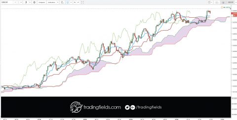 The Ichimoku Cloud, also known as Ichimoku Kinko Hyo, is a versatile indicator that defines support and resistance, identifies trend direction, gauges momentum and provides trading signals. Ichimoku Kinko Hyo translates into “one look equilibrium chart”.