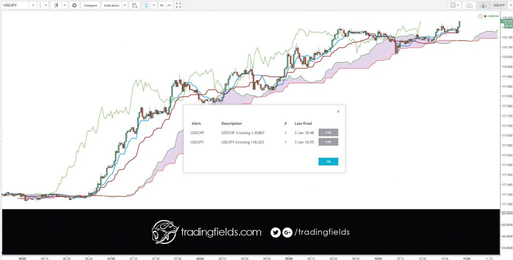 Developed J. Welles Wilder, the Relative Strength Index (RSI) is a momentum oscillator that measures the speed and change of price movements. RSI oscillates between zero and 100. Traditionally, and according to Wilder, RSI is considered overbought when above 70 and oversold when below 30.