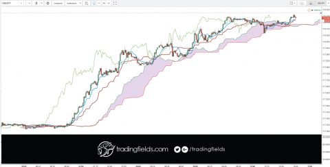 The relative strength index (RSI) is most commonly used to indicate temporary overbought or oversold conditions in a market. An intraday forex trading strategy can be devised to take advantage of indications from the RSI that a market is overextended and therefore likely to retrace.